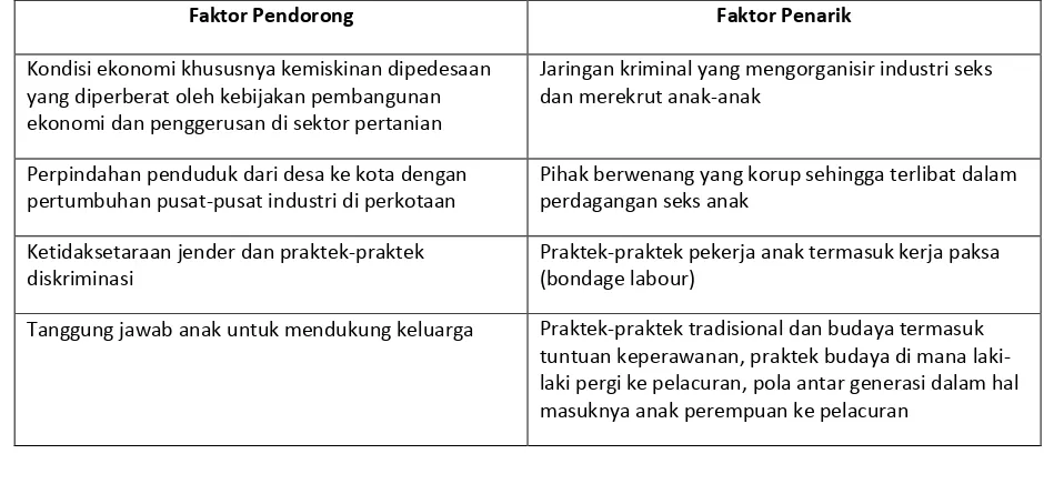 Tabel 2.1 Faktor Pendorong dan Penarik Prostitusi Anak 