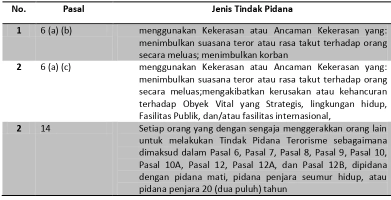 Tabel 2. Daftar Ancaman Hukuman Mati dalam RUU Terorisme 2016 