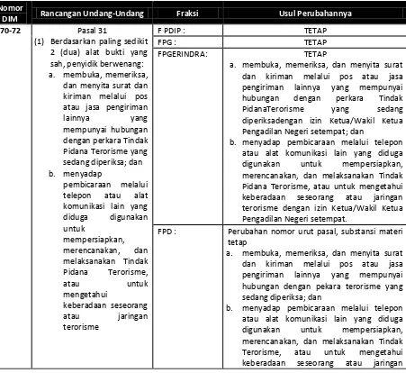 Tabel 12. DIM Fraksi-Fraksi Terkait Pengaturan Penyadapan 