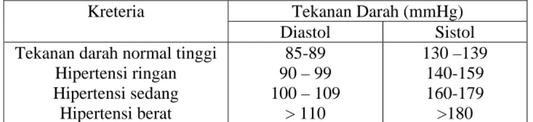 Tabel  3. klasifikasi hipertensi 
