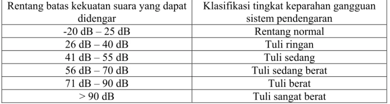 Tabel 2.2. Klasifikasi Tingkat Keparahan Gangguan Pendengaran  Rentang batas kekuatan suara yang dapat 
