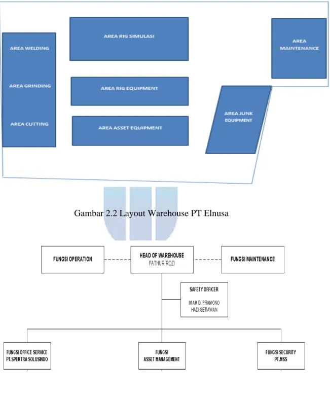 Gambar 2.2 Layout Warehouse PT Elnusa 