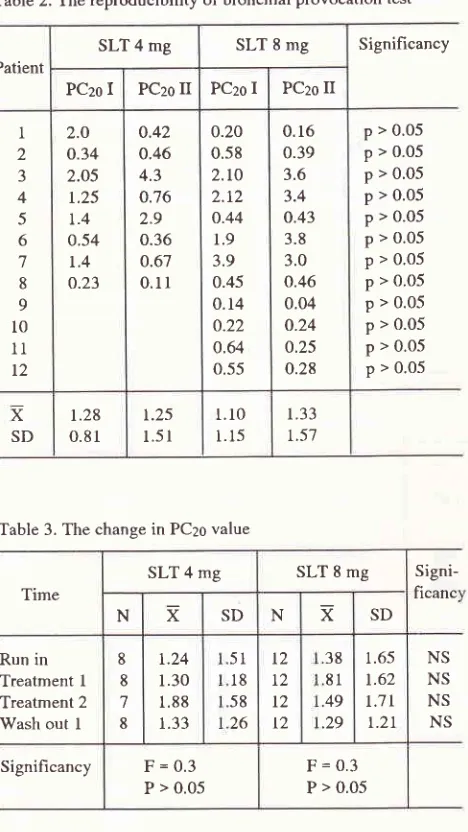 Table 2. The reproducibility ofbronchial provocation test