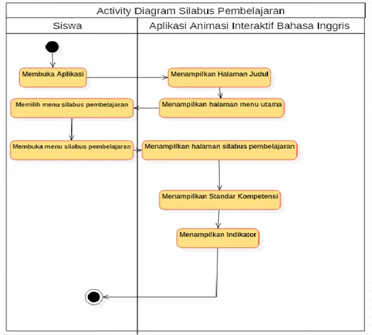 Gambar 4. Activity Diagram Menu Silabus Pembelajaran 