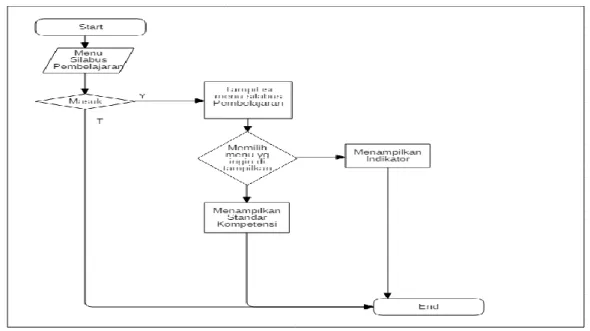 Gambar 11. Flowchart Menu Silabus Pembelajaran 