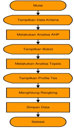 Gambar 1. Perancangan Flowchart Sistem Evaluasi 