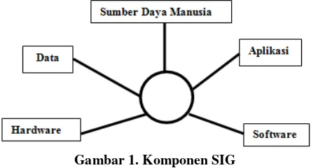 Gambar 1. Komponen SIG 