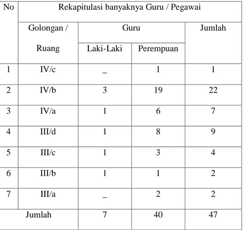 Tabel 4.1: Jumlah guru/pegawai di SMA Negeri 3 Banda Aceh Tahun 2018 