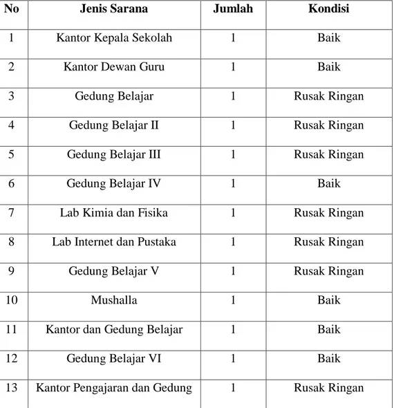 Tabel 4.4: Sarana dan Prasarana SMA Negeri 3 Banda Aceh Tahun 2018 