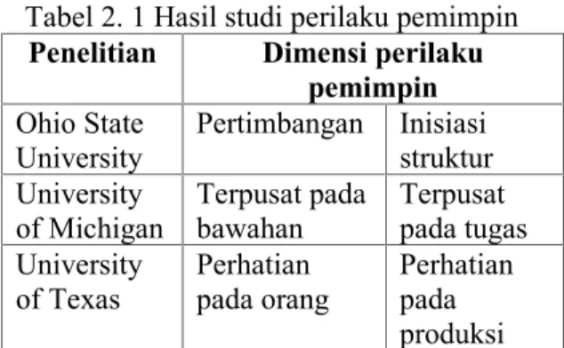 Tabel 2. 1 Hasil studi perilaku pemimpin Penelitian Dimensi perilaku