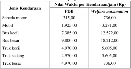 Tabel 3.5 Nilai waktu per jenis kendaraan 