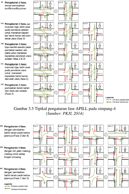 Gambar 3.5 Tipikal pengaturan fase APILL pada simpang-4  (Sumber: PKJI, 2014) 