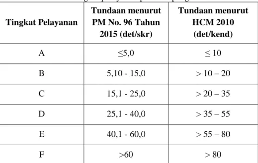 Tabel 3.3 Tingkat pelayanan pada simpang APILL  Tingkat Pelayanan  Tundaan menurut PM No