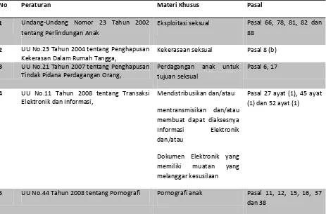Tabel 1. Peta Kriminalisasi Praktek ESKA di Indonesia 