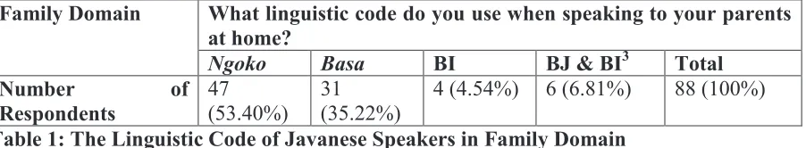 Table 1: The Linguistic Code of Javanese Speakers in Family Domain 