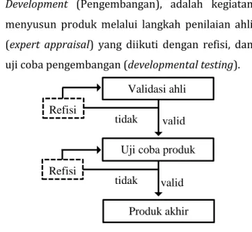 Gambar 2.5 Development (Pengembangan)  4)  Dissemination (Diseminasi), merupakan tahap ahir 