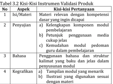 Tabel 3.2 Kisi-Kisi Instrumen Validasi Produk 