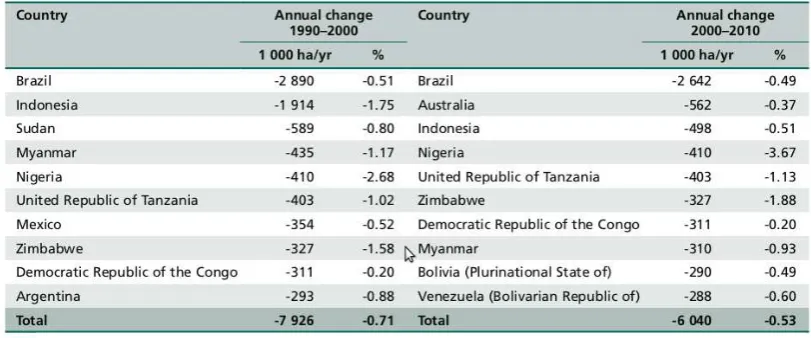 Tabel 1: Ten countries with largest annual net loss of forest area, 1990 - 2010 