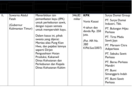 Table 5  Kasus Korupsi Kehutanan oleh KPK 
