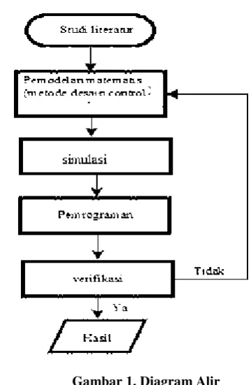 Gambar 1. Diagram Alir 