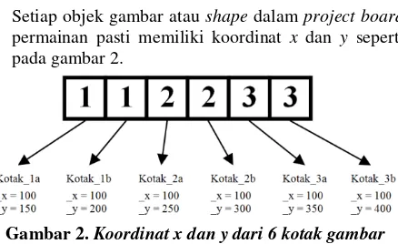 Gambar 2. Koordinat x dan y dari 6 kotak gambar Pada tahap ini keenam koordinat kotak gambar di catat dalam sebuah prosedur Procedure daftar_posisi() 
