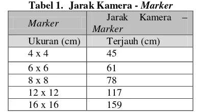 Tabel 1.  Jarak Kamera - Marker 