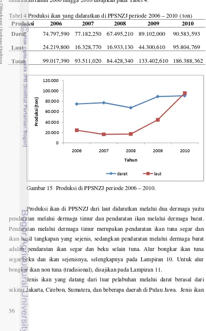 Tabel 4 Produksi ikan yang didaratkan di PPSNZJ periode 2006 – 2010 ( ton) 
