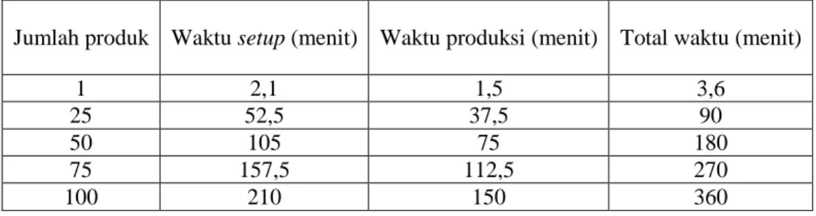 Tabel I.1 Perhitungan total waktu produksi eksisting 