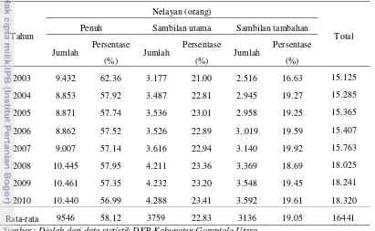 Tabel 1 Jumlah nelayan Kabupaten Gorontalo Utara 