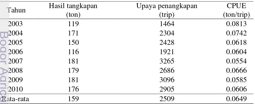 Tabel 17 Nilai CPUE ikan teri pada alat tangkap bagan perahu di Kabupaten 