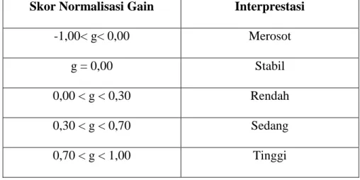 Tabel 3.3 Interpretasi Indeks Gain Ternomalisasi 