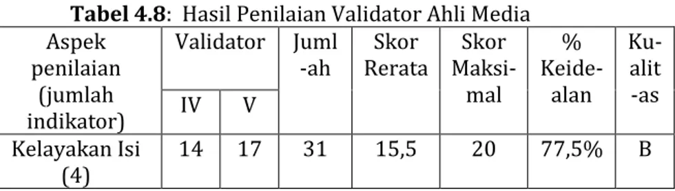 Tabel 4.7:  Hasil penilaian validator ahli materi   Aspek 