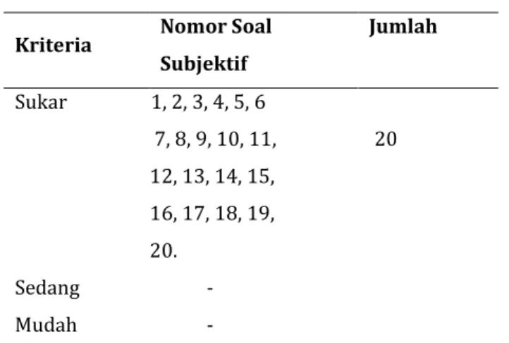 Tabel 3.3 Data Tingkat Kesukaran Butir Soal 