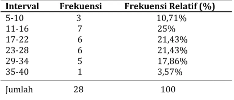 Tabel 4.3 Daftar Distribusi Frekuensi dari Nilai Tes  Awal (Pretest) Kelas Kontrol 