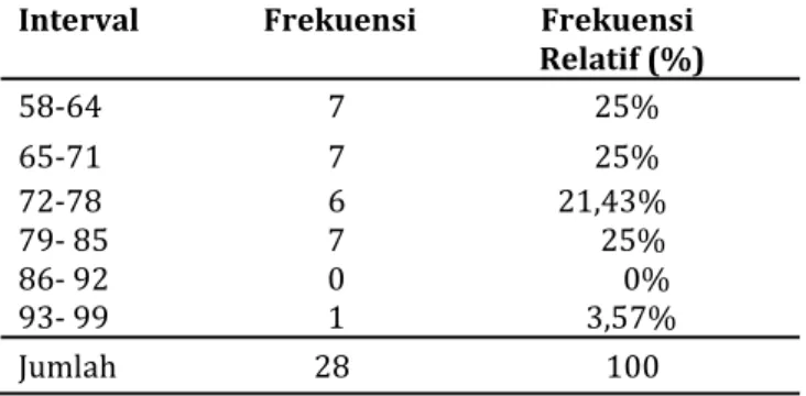 Tabel 4.5 Daftar Distribusi Frekuensi  dari Nilai Tes Akhir (posttest) Kelas Eksperimen 