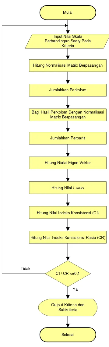 Gambar 5. Flowchart Analitical Hierarcy Process(AHP) Seleksi Calon Staf 