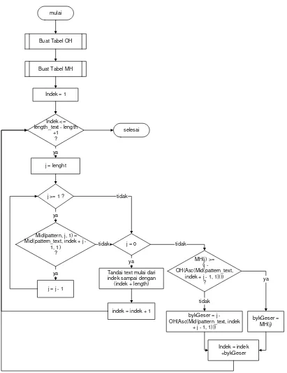 Gambar 2. Flowchart Algoritma Boyer-moore 