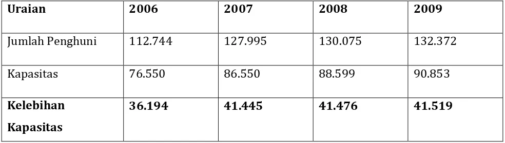 Tabel 9: Kelebihan Kapasitas Penghuni Rutan dan LP 2006-2009 