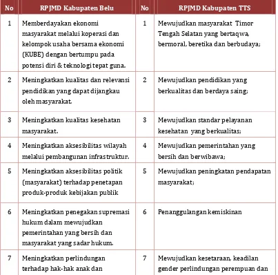 Tabel 4.5. Identifikasi Isu RPJMD Kabupaten TTS dan Belu 