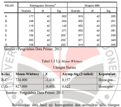 Tabel 3.2 Data Hasil Uji Normalitas 