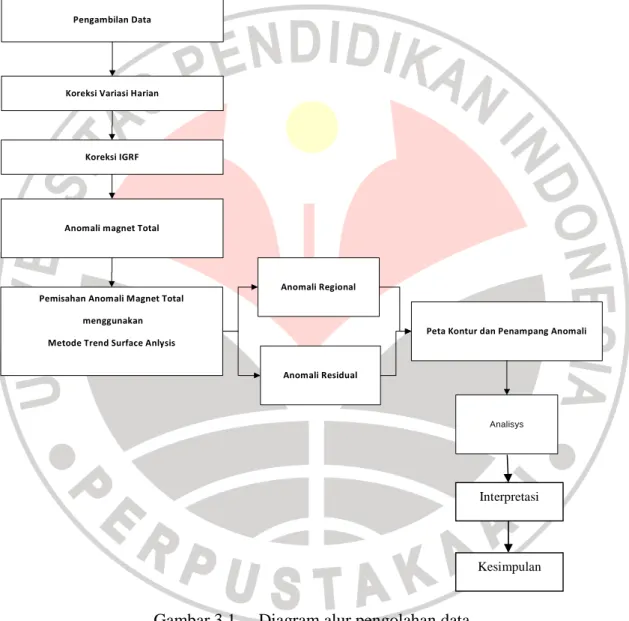 Gambar 3.1  Diagram alur pengolahan data  3.2  Metode Penelitian 