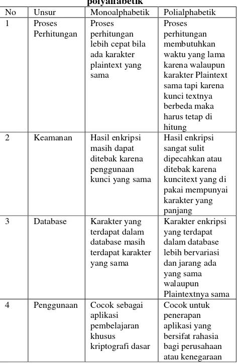 Tabel 7. Table hasil perbandingan monoalfabetik dan polyalfabetik 
