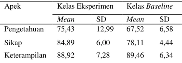 Tabel  5.  Data  penilaian  Uji  Efektivitas  di  SMK  N  2  Sukoharjo  Apek  Kelas  Eksperimen  Kelas Baseline  Mean  SD  Mean  SD  Pengetahuan  70,88  8,96  65,00  8,15  Sikap   84,63  7,19  84,06  4,78  Keterampilan  84,31  8,45  83,11  8,63 