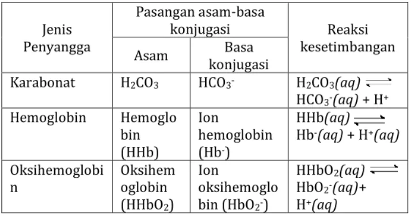 Tabel 2.1 larutan penyangga yang terdapat   dalam tubuh  Jenis  Penyangga  Pasangan asam-basa konjugasi  Reaksi  kesetimbangan  Asam  konjugasi Basa 