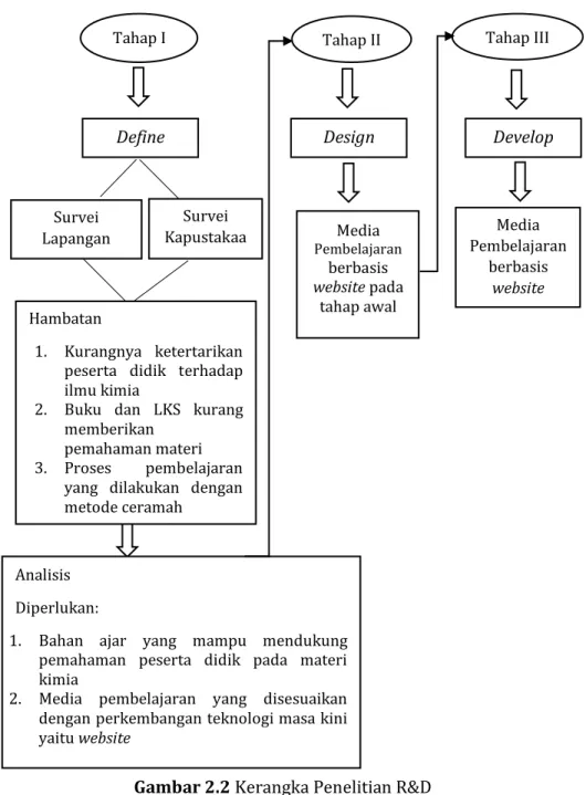 Gambar 2.2 Kerangka Penelitian R&amp;D  Media  Pembelajaran berbasis website Media Pembelajaranberbasis website pada tahap awal Survei Lapangan Survei Kapustakaan 