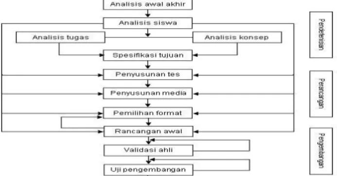Gambar 3.1: Alur pengembangan 4-D (Trianto, 2010) 