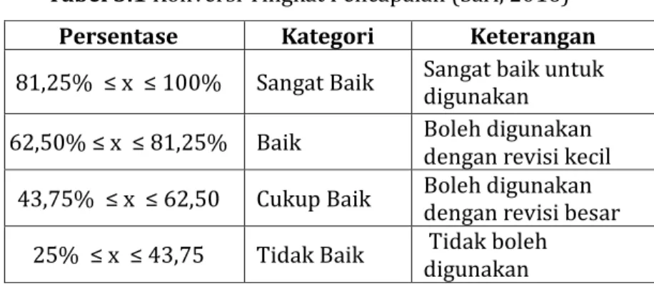 Tabel 3.1 Konversi Tingkat Pencapaian (Sari, 2016) 