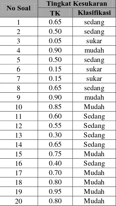 Tabel 3.6. Hasil Perhitungan Tingkat Kesukaran Instrumen Uji Coba 