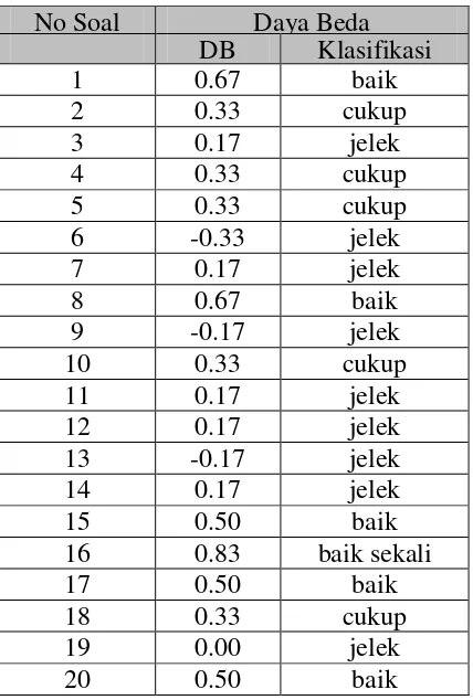 Tabel 3.8. Hasil Perhitungan Daya Beda Instrumen Uji Coba 