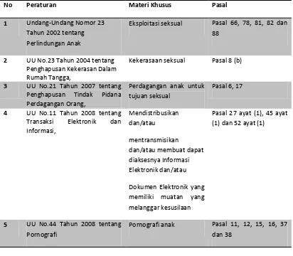 Tabel 1. Peta kriminalisasi praktek ESKA di Indonesia 
